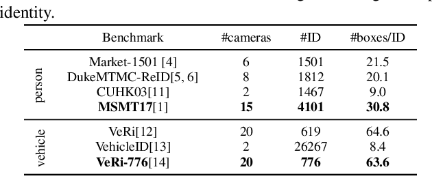 Figure 2 for Calibrated Domain-Invariant Learning for Highly Generalizable Large Scale Re-Identification