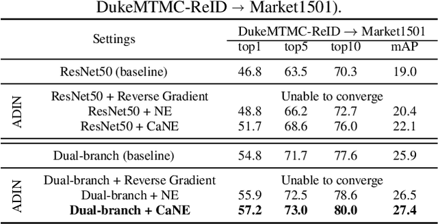 Figure 4 for Calibrated Domain-Invariant Learning for Highly Generalizable Large Scale Re-Identification