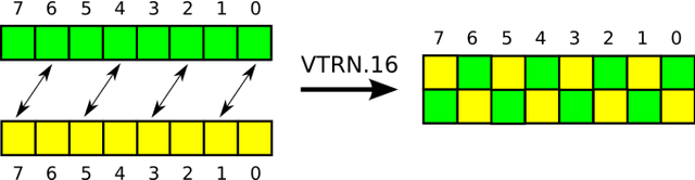Figure 3 for Fast Implementation of Morphological Filtering Using ARM NEON Extension