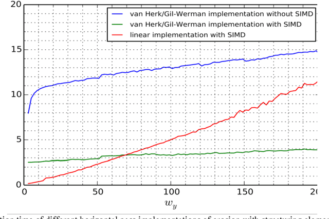 Figure 4 for Fast Implementation of Morphological Filtering Using ARM NEON Extension