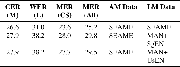 Figure 4 for Using heterogeneity in semi-supervised transcription hypotheses to improve code-switched speech recognition