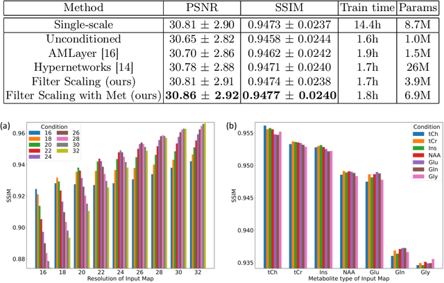Figure 2 for Multi-scale Super-resolution Magnetic Resonance Spectroscopic Imaging with Adjustable Sharpness