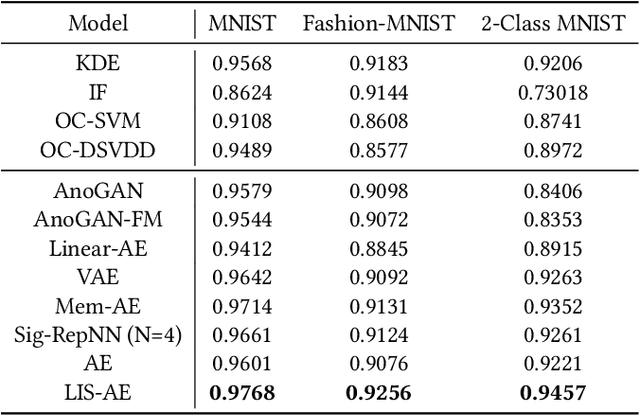 Figure 2 for Latent-Insensitive autoencoders for Anomaly Detection