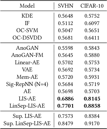 Figure 4 for Latent-Insensitive autoencoders for Anomaly Detection