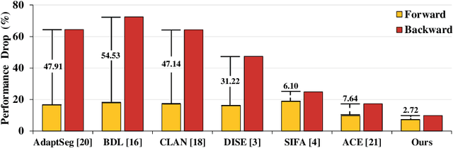 Figure 4 for A New Bidirectional Unsupervised Domain Adaptation Segmentation Framework