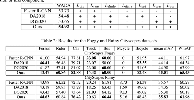 Figure 3 for Domain Generalisation for Object Detection