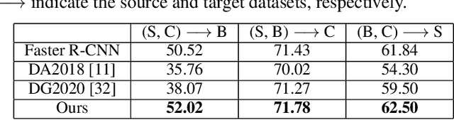 Figure 4 for Domain Generalisation for Object Detection