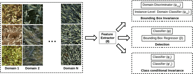Figure 2 for Domain Generalisation for Object Detection