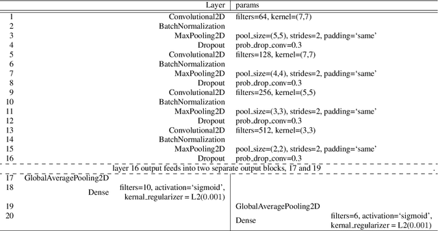 Figure 1 for An evaluation of data augmentation methods for sound scene geotagging