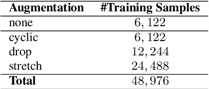 Figure 3 for An evaluation of data augmentation methods for sound scene geotagging