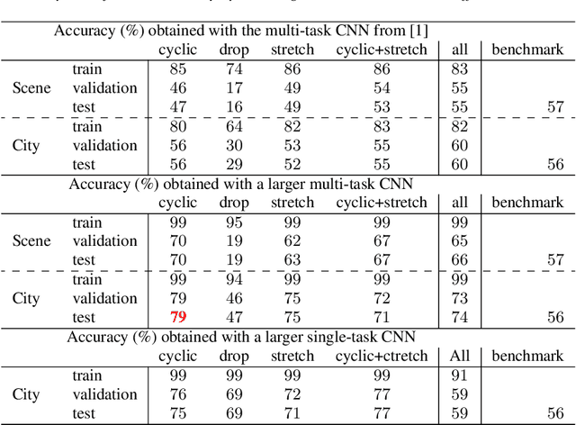 Figure 4 for An evaluation of data augmentation methods for sound scene geotagging
