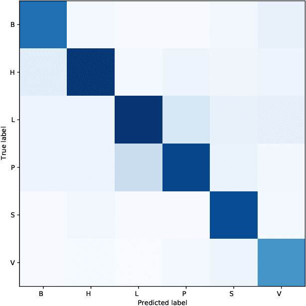 Figure 2 for An evaluation of data augmentation methods for sound scene geotagging