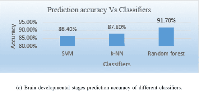 Figure 2 for Reorganization of resting state brain network functional connectivity across human brain developmental stages