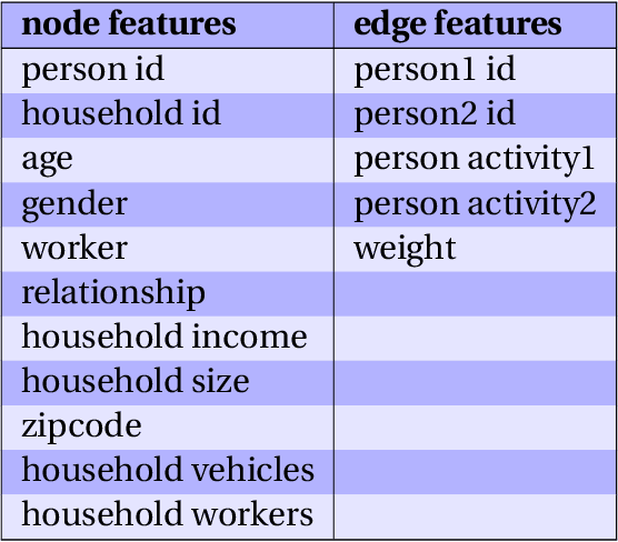 Figure 4 for Deep Generative Modeling in Network Science with Applications to Public Policy Research