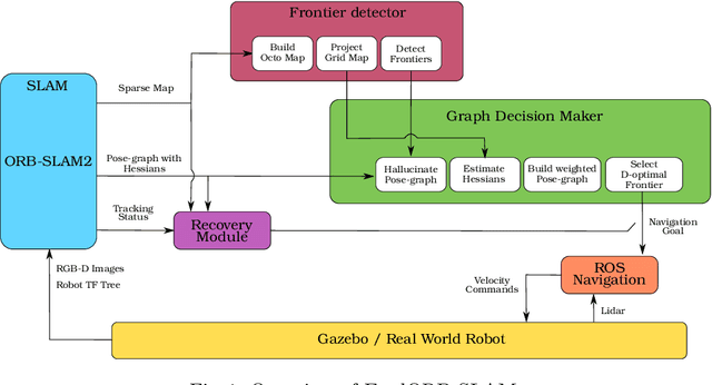 Figure 1 for ExplORB-SLAM: Active Visual SLAM Exploiting the Pose-graph Topology
