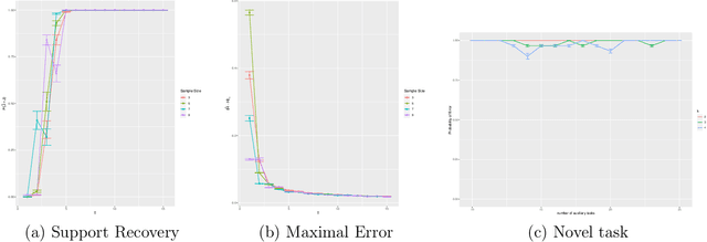 Figure 3 for Meta Sparse Principal Component Analysis