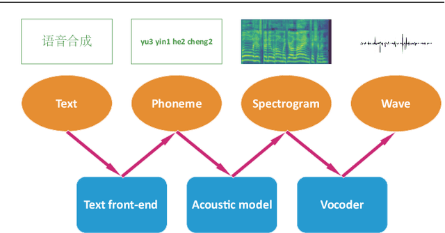 Figure 1 for Review of end-to-end speech synthesis technology based on deep learning