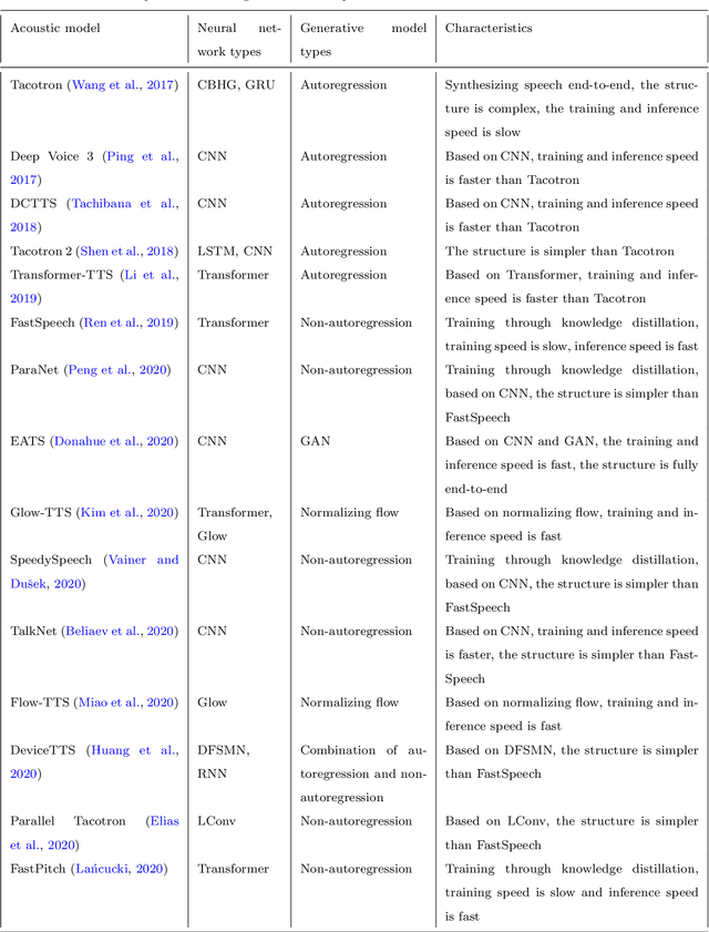 Figure 2 for Review of end-to-end speech synthesis technology based on deep learning