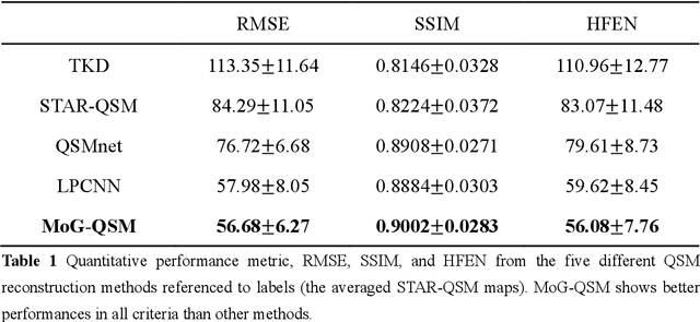 Figure 2 for MoG-QSM: Model-based Generative Adversarial Deep Learning Network for Quantitative Susceptibility Mapping