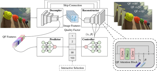 Figure 1 for Towards Flexible Blind JPEG Artifacts Removal