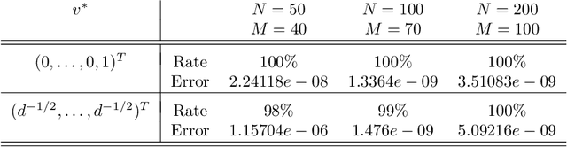 Figure 2 for Consensus-based Optimization on the Sphere II: Convergence to Global Minimizers and Machine Learning