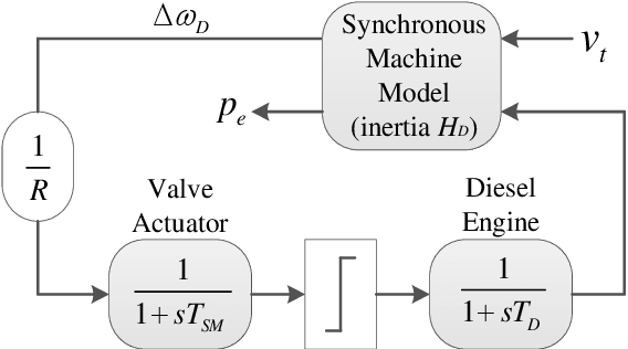 Figure 4 for Virtual synchronous generator of PV generation without energy storage for frequency support in autonomous microgrid