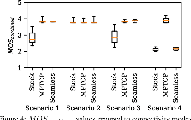 Figure 4 for Learning Wi-Fi Connection Loss Predictions for Seamless Vertical Handovers Using Multipath TCP