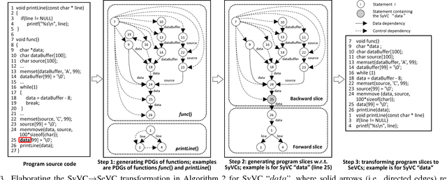 Figure 3 for SySeVR: A Framework for Using Deep Learning to Detect Software Vulnerabilities