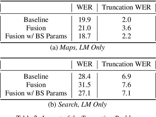 Figure 4 for Improving Tail Performance of a Deliberation E2E ASR Model Using a Large Text Corpus