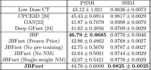 Figure 2 for JBFnet -- Low Dose CT Denoising by Trainable Joint Bilateral Filtering