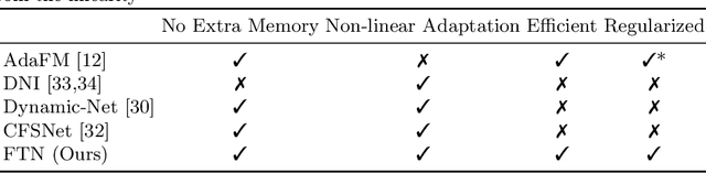 Figure 2 for Regularized Adaptation for Stable and Efficient Continuous-Level Learning on Image Processing Networks