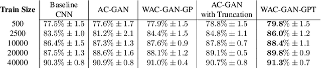 Figure 2 for Investigating the Potential of Auxiliary-Classifier GANs for Image Classification in Low Data Regimes
