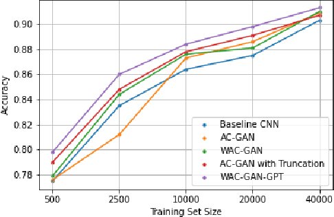 Figure 3 for Investigating the Potential of Auxiliary-Classifier GANs for Image Classification in Low Data Regimes