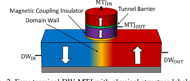 Figure 2 for High-Speed CMOS-Free Purely Spintronic Asynchronous Recurrent Neural Network