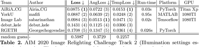 Figure 3 for AIM 2020: Scene Relighting and Illumination Estimation Challenge
