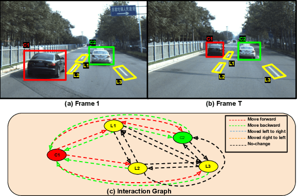 Figure 1 for Understanding Dynamic Scenes using Graph Convolution Networks