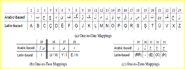 Figure 1 for Next word prediction based on the N-gram model for Kurdish Sorani and Kurmanji