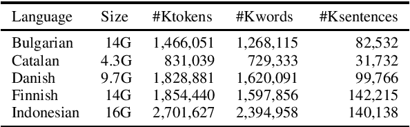 Figure 2 for A Monolingual Approach to Contextualized Word Embeddings for Mid-Resource Languages