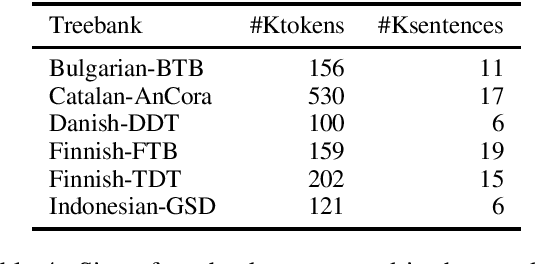 Figure 4 for A Monolingual Approach to Contextualized Word Embeddings for Mid-Resource Languages