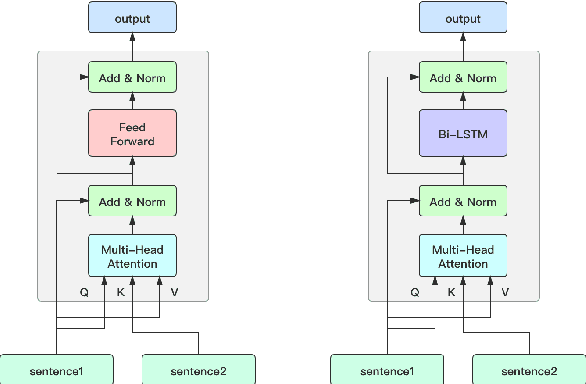 Figure 4 for Chinese Sentences Similarity via Cross-Attention Based Siamese Network