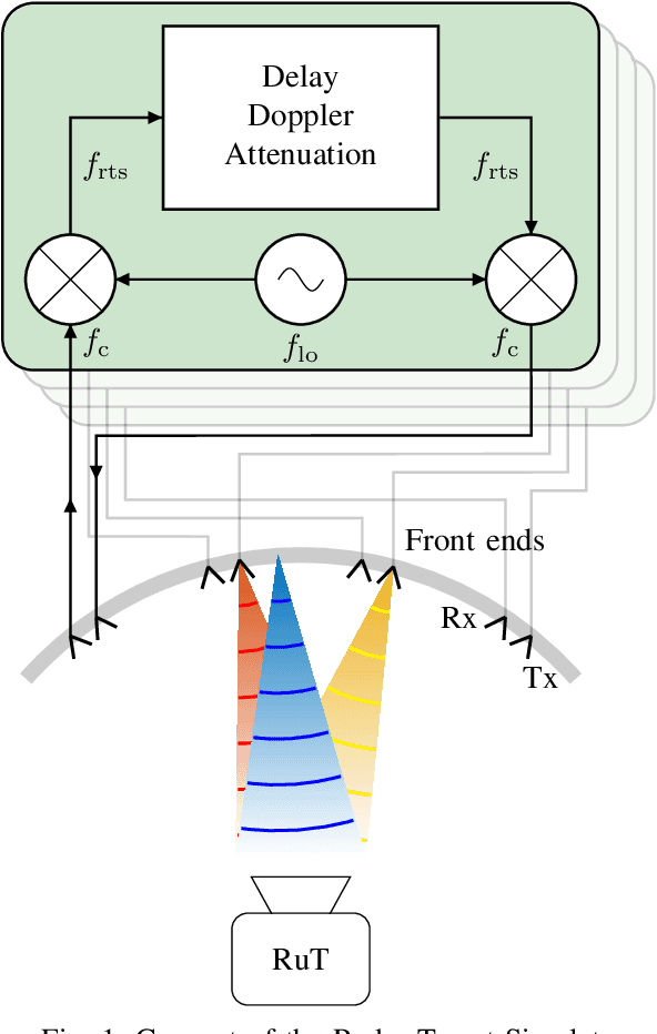 Figure 1 for Two-Dimensional Arbitrary Angle of Arrival in Radar Target Simulation