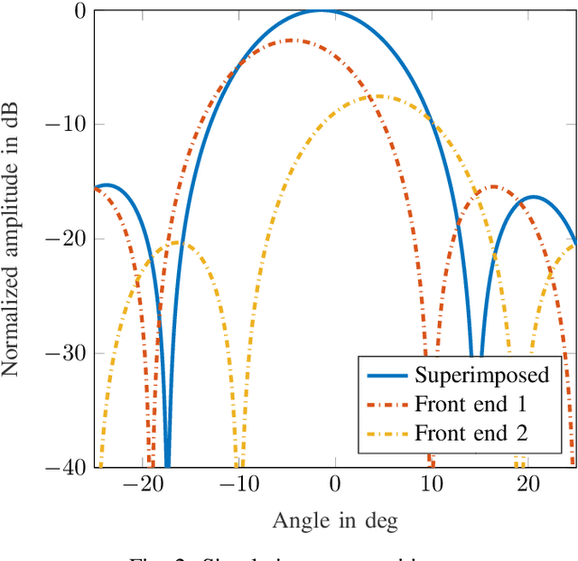 Figure 2 for Two-Dimensional Arbitrary Angle of Arrival in Radar Target Simulation