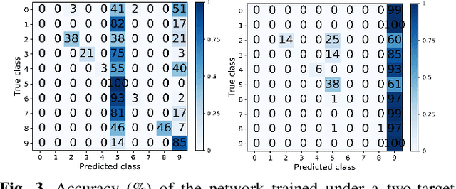 Figure 3 for A new Backdoor Attack in CNNs by training set corruption without label poisoning