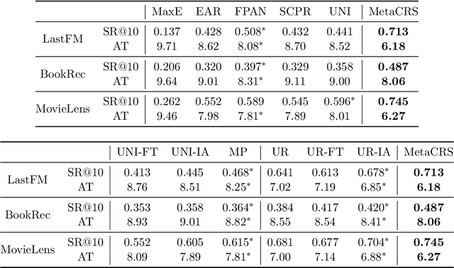 Figure 4 for Meta Policy Learning for Cold-Start Conversational Recommendation