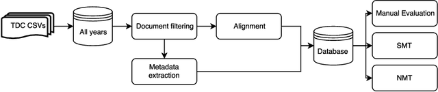 Figure 1 for A Parallel Corpus of Theses and Dissertations Abstracts