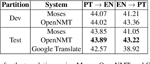 Figure 4 for A Parallel Corpus of Theses and Dissertations Abstracts
