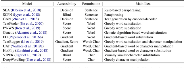 Figure 1 for OpenAttack: An Open-source Textual Adversarial Attack Toolkit