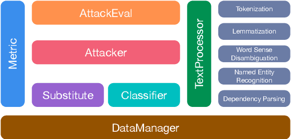 Figure 2 for OpenAttack: An Open-source Textual Adversarial Attack Toolkit