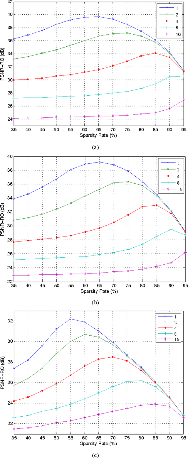 Figure 3 for Image Block Loss Restoration Using Sparsity Pattern as Side Information