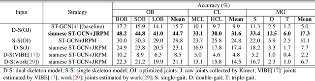 Figure 2 for A Benchmark for Gait Recognition under Occlusion Collected by Multi-Kinect SDAS